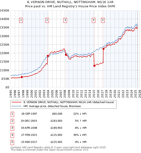 8, VERNON DRIVE, NUTHALL, NOTTINGHAM, NG16 1AR: Price paid vs HM Land Registry's House Price Index