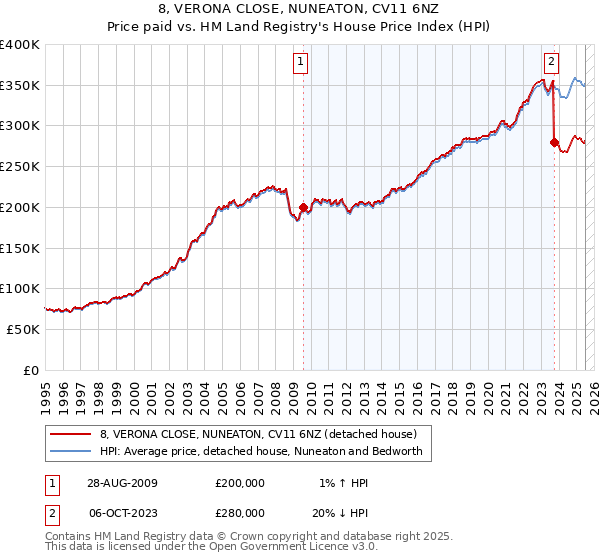 8, VERONA CLOSE, NUNEATON, CV11 6NZ: Price paid vs HM Land Registry's House Price Index