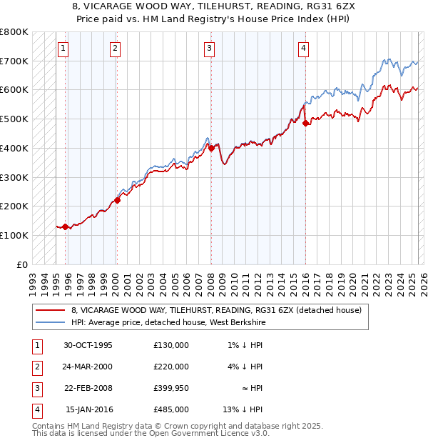 8, VICARAGE WOOD WAY, TILEHURST, READING, RG31 6ZX: Price paid vs HM Land Registry's House Price Index