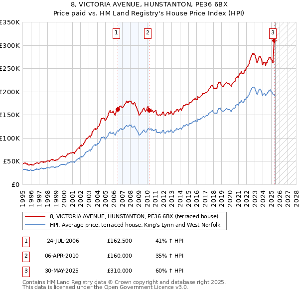 8, VICTORIA AVENUE, HUNSTANTON, PE36 6BX: Price paid vs HM Land Registry's House Price Index