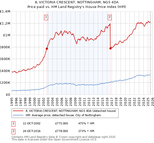 8, VICTORIA CRESCENT, NOTTINGHAM, NG5 4DA: Price paid vs HM Land Registry's House Price Index