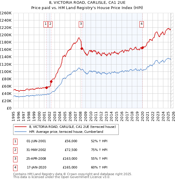 8, VICTORIA ROAD, CARLISLE, CA1 2UE: Price paid vs HM Land Registry's House Price Index