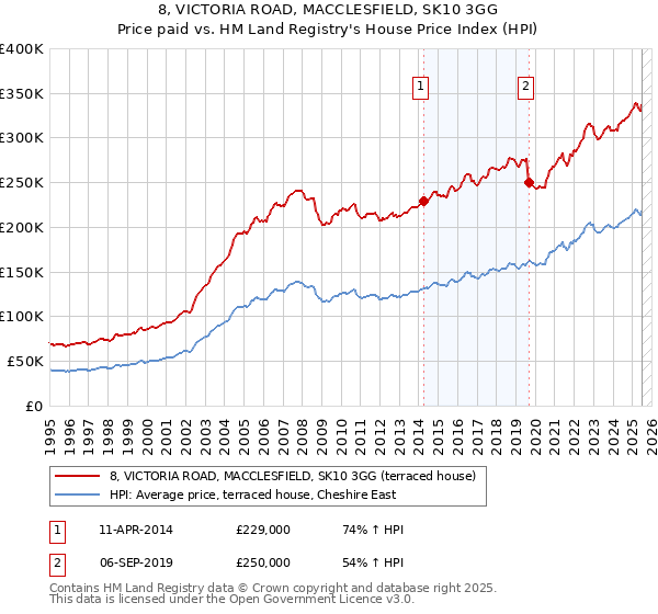 8, VICTORIA ROAD, MACCLESFIELD, SK10 3GG: Price paid vs HM Land Registry's House Price Index