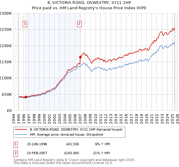 8, VICTORIA ROAD, OSWESTRY, SY11 2HP: Price paid vs HM Land Registry's House Price Index