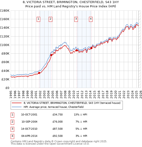 8, VICTORIA STREET, BRIMINGTON, CHESTERFIELD, S43 1HY: Price paid vs HM Land Registry's House Price Index