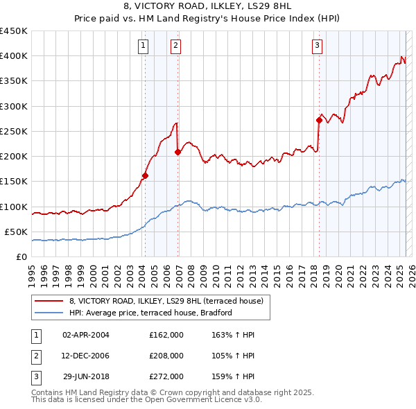 8, VICTORY ROAD, ILKLEY, LS29 8HL: Price paid vs HM Land Registry's House Price Index