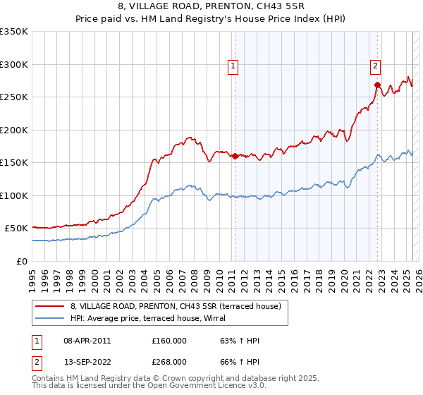 8, VILLAGE ROAD, PRENTON, CH43 5SR: Price paid vs HM Land Registry's House Price Index