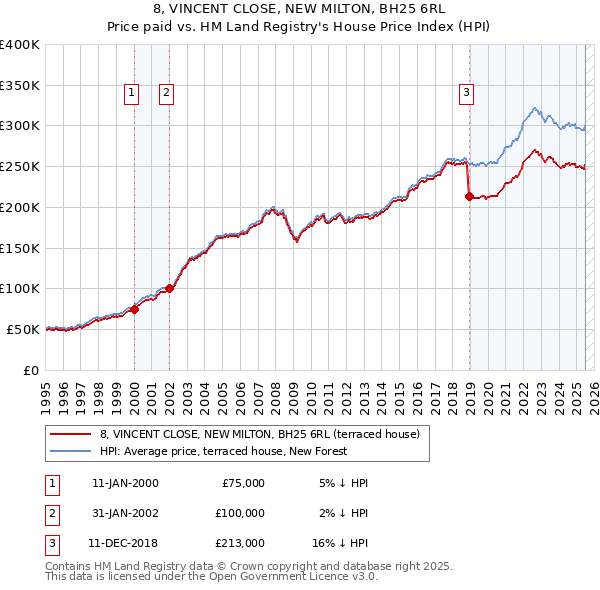 8, VINCENT CLOSE, NEW MILTON, BH25 6RL: Price paid vs HM Land Registry's House Price Index