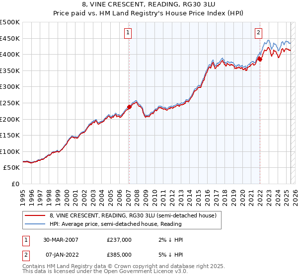 8, VINE CRESCENT, READING, RG30 3LU: Price paid vs HM Land Registry's House Price Index