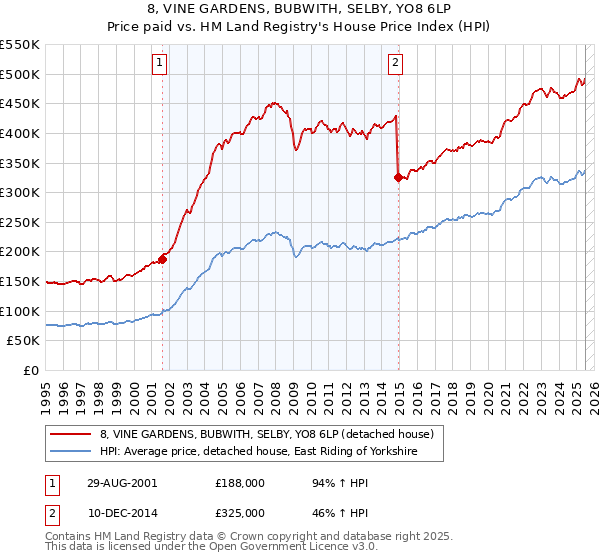 8, VINE GARDENS, BUBWITH, SELBY, YO8 6LP: Price paid vs HM Land Registry's House Price Index
