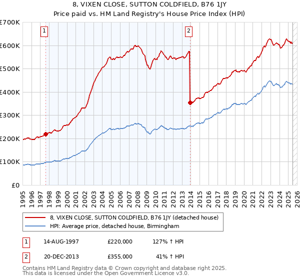 8, VIXEN CLOSE, SUTTON COLDFIELD, B76 1JY: Price paid vs HM Land Registry's House Price Index