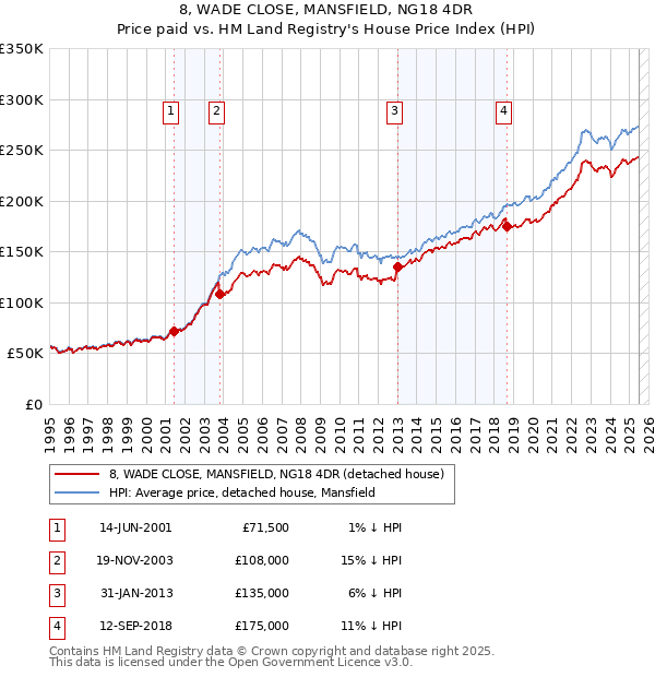 8, WADE CLOSE, MANSFIELD, NG18 4DR: Price paid vs HM Land Registry's House Price Index
