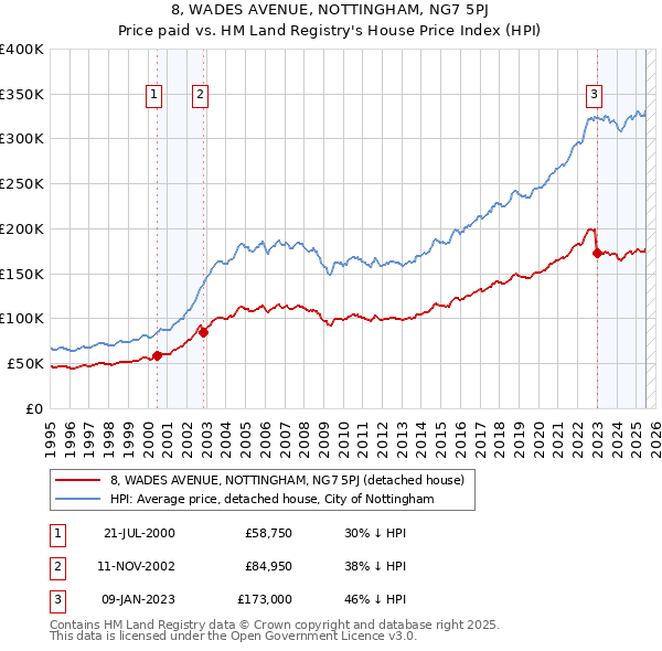 8, WADES AVENUE, NOTTINGHAM, NG7 5PJ: Price paid vs HM Land Registry's House Price Index