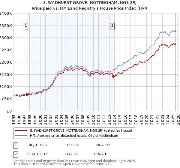 8, WADHURST GROVE, NOTTINGHAM, NG8 2RJ: Price paid vs HM Land Registry's House Price Index