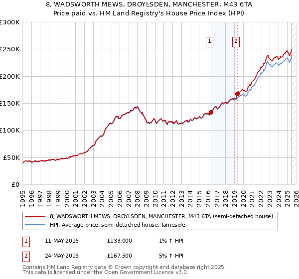8, WADSWORTH MEWS, DROYLSDEN, MANCHESTER, M43 6TA: Price paid vs HM Land Registry's House Price Index