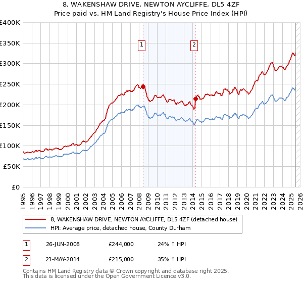 8, WAKENSHAW DRIVE, NEWTON AYCLIFFE, DL5 4ZF: Price paid vs HM Land Registry's House Price Index