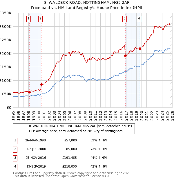8, WALDECK ROAD, NOTTINGHAM, NG5 2AF: Price paid vs HM Land Registry's House Price Index
