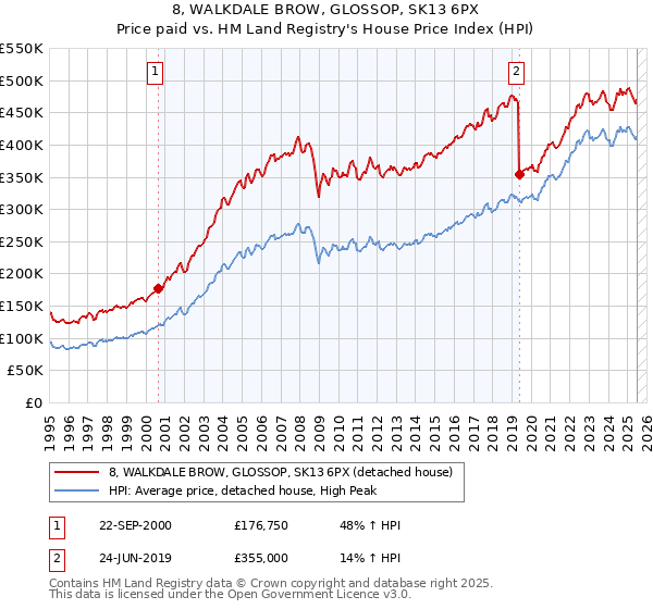8, WALKDALE BROW, GLOSSOP, SK13 6PX: Price paid vs HM Land Registry's House Price Index