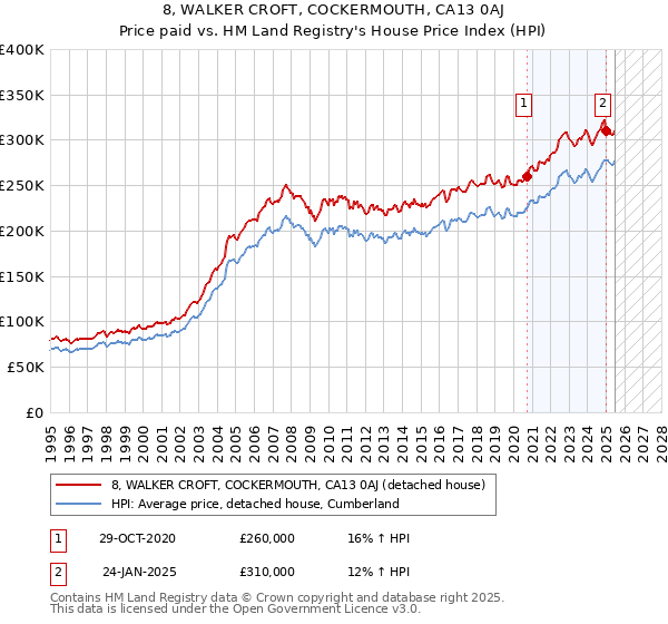 8, WALKER CROFT, COCKERMOUTH, CA13 0AJ: Price paid vs HM Land Registry's House Price Index