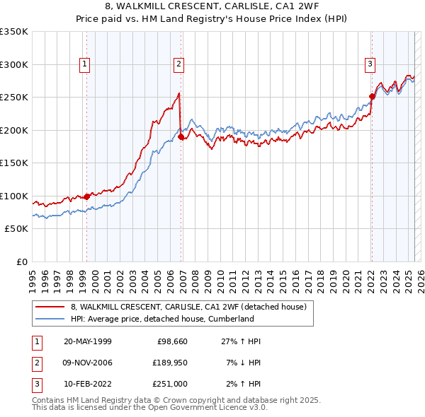 8, WALKMILL CRESCENT, CARLISLE, CA1 2WF: Price paid vs HM Land Registry's House Price Index