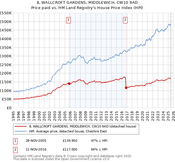 8, WALLCROFT GARDENS, MIDDLEWICH, CW10 9AD: Price paid vs HM Land Registry's House Price Index
