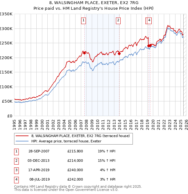 8, WALSINGHAM PLACE, EXETER, EX2 7RG: Price paid vs HM Land Registry's House Price Index