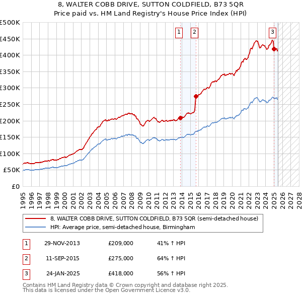 8, WALTER COBB DRIVE, SUTTON COLDFIELD, B73 5QR: Price paid vs HM Land Registry's House Price Index