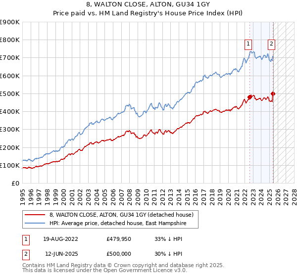 8, WALTON CLOSE, ALTON, GU34 1GY: Price paid vs HM Land Registry's House Price Index