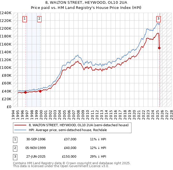 8, WALTON STREET, HEYWOOD, OL10 2UA: Price paid vs HM Land Registry's House Price Index