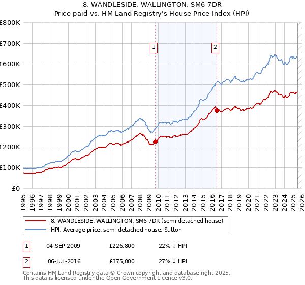8, WANDLESIDE, WALLINGTON, SM6 7DR: Price paid vs HM Land Registry's House Price Index