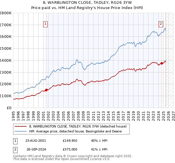 8, WARBLINGTON CLOSE, TADLEY, RG26 3YW: Price paid vs HM Land Registry's House Price Index