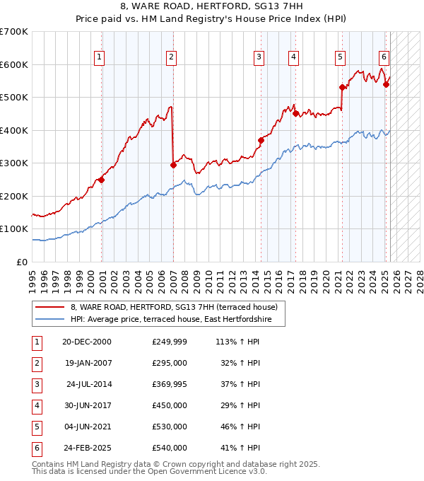 8, WARE ROAD, HERTFORD, SG13 7HH: Price paid vs HM Land Registry's House Price Index