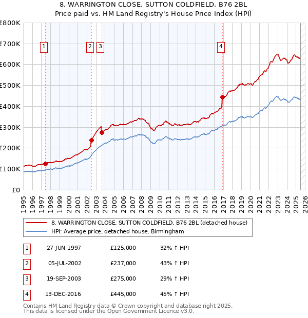 8, WARRINGTON CLOSE, SUTTON COLDFIELD, B76 2BL: Price paid vs HM Land Registry's House Price Index