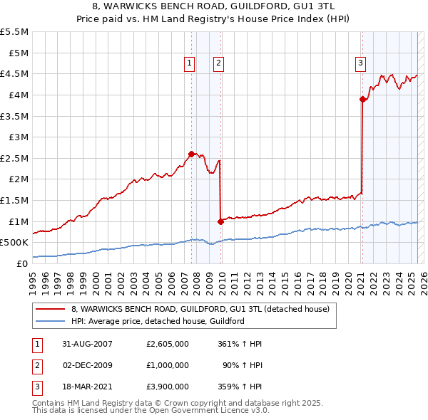 8, WARWICKS BENCH ROAD, GUILDFORD, GU1 3TL: Price paid vs HM Land Registry's House Price Index
