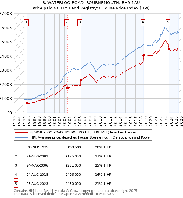 8, WATERLOO ROAD, BOURNEMOUTH, BH9 1AU: Price paid vs HM Land Registry's House Price Index