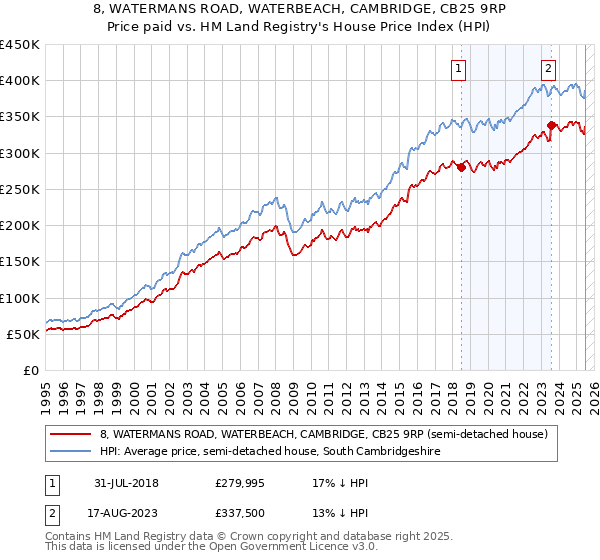 8, WATERMANS ROAD, WATERBEACH, CAMBRIDGE, CB25 9RP: Price paid vs HM Land Registry's House Price Index