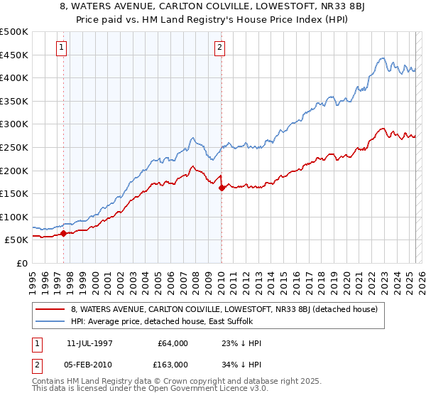 8, WATERS AVENUE, CARLTON COLVILLE, LOWESTOFT, NR33 8BJ: Price paid vs HM Land Registry's House Price Index