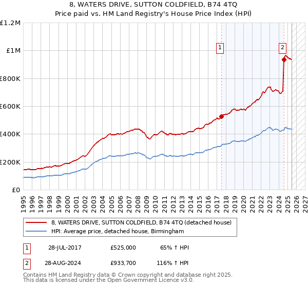8, WATERS DRIVE, SUTTON COLDFIELD, B74 4TQ: Price paid vs HM Land Registry's House Price Index