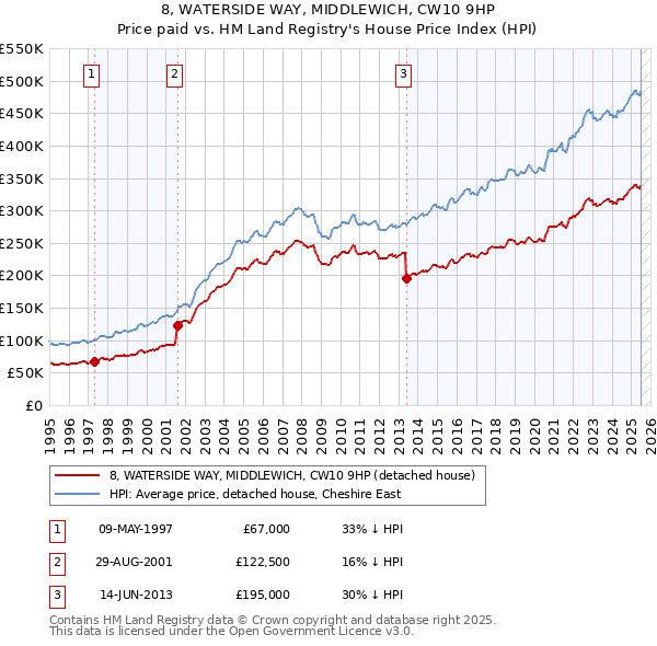 8, WATERSIDE WAY, MIDDLEWICH, CW10 9HP: Price paid vs HM Land Registry's House Price Index