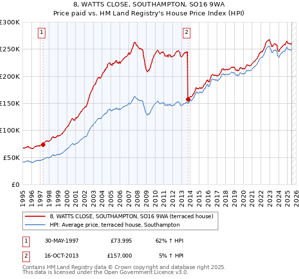 8, WATTS CLOSE, SOUTHAMPTON, SO16 9WA: Price paid vs HM Land Registry's House Price Index