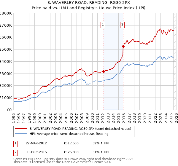 8, WAVERLEY ROAD, READING, RG30 2PX: Price paid vs HM Land Registry's House Price Index