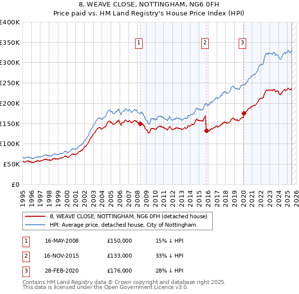 8, WEAVE CLOSE, NOTTINGHAM, NG6 0FH: Price paid vs HM Land Registry's House Price Index