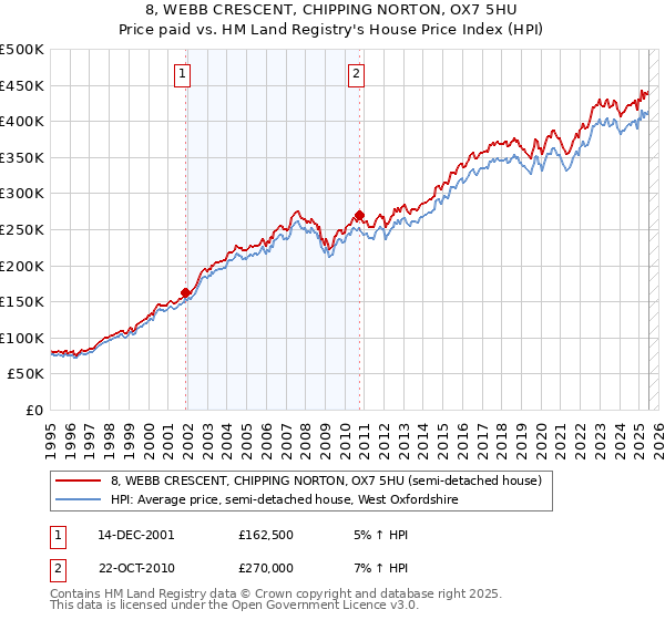 8, WEBB CRESCENT, CHIPPING NORTON, OX7 5HU: Price paid vs HM Land Registry's House Price Index