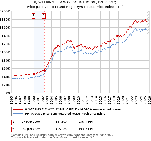 8, WEEPING ELM WAY, SCUNTHORPE, DN16 3GQ: Price paid vs HM Land Registry's House Price Index