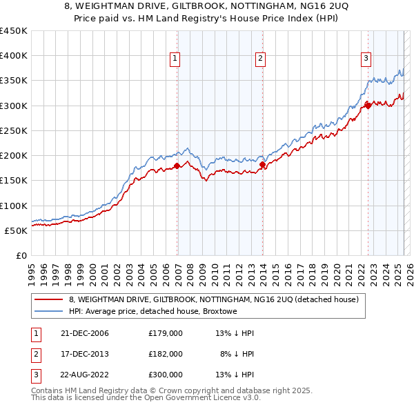 8, WEIGHTMAN DRIVE, GILTBROOK, NOTTINGHAM, NG16 2UQ: Price paid vs HM Land Registry's House Price Index