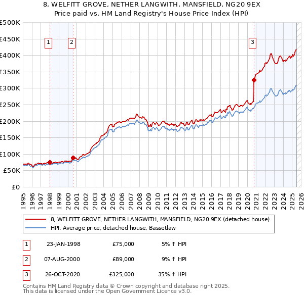 8, WELFITT GROVE, NETHER LANGWITH, MANSFIELD, NG20 9EX: Price paid vs HM Land Registry's House Price Index