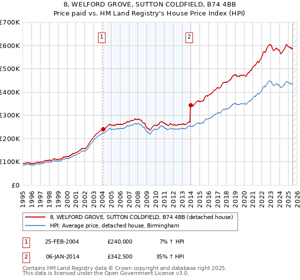 8, WELFORD GROVE, SUTTON COLDFIELD, B74 4BB: Price paid vs HM Land Registry's House Price Index