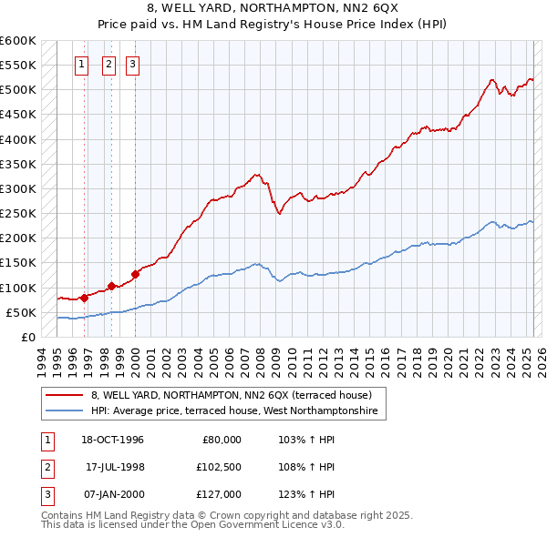 8, WELL YARD, NORTHAMPTON, NN2 6QX: Price paid vs HM Land Registry's House Price Index