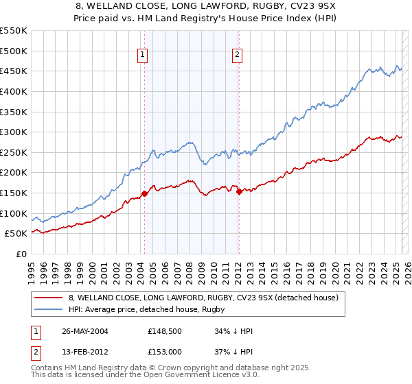 8, WELLAND CLOSE, LONG LAWFORD, RUGBY, CV23 9SX: Price paid vs HM Land Registry's House Price Index