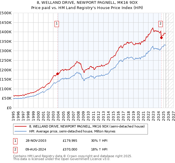 8, WELLAND DRIVE, NEWPORT PAGNELL, MK16 9DX: Price paid vs HM Land Registry's House Price Index